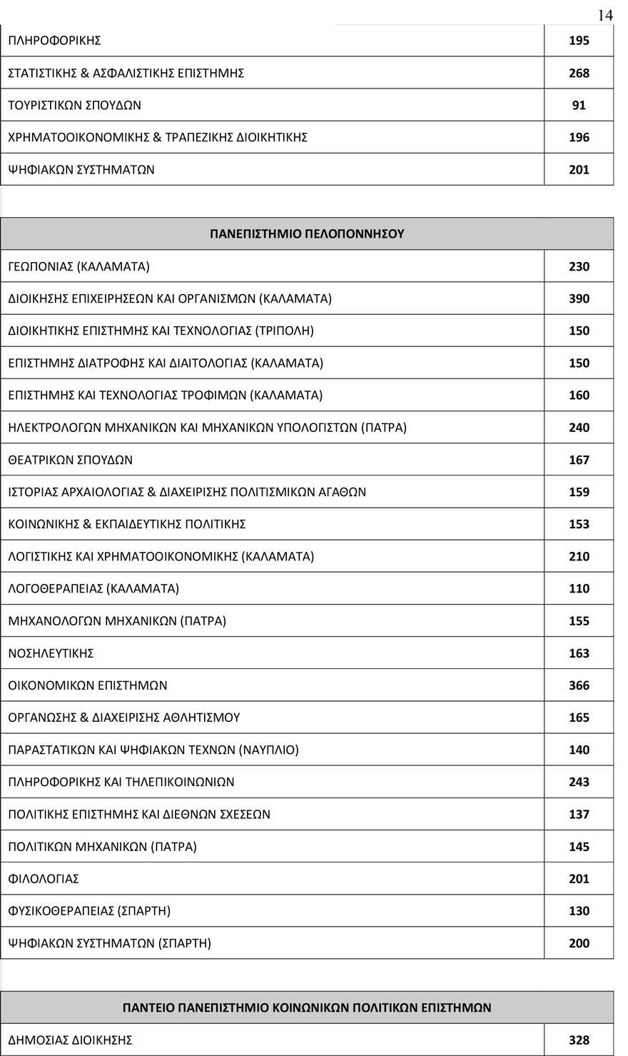 Πανελλαδικές 2019: 78.335 φέτος οι εισακτέοι στα Πανεπιστήμια
