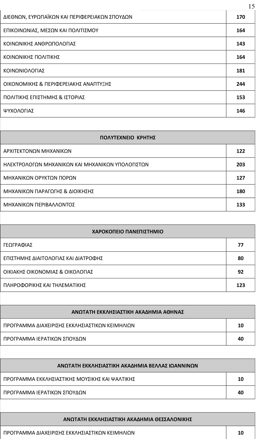 Πανελλαδικές 2019: 78.335 φέτος οι εισακτέοι στα Πανεπιστήμια