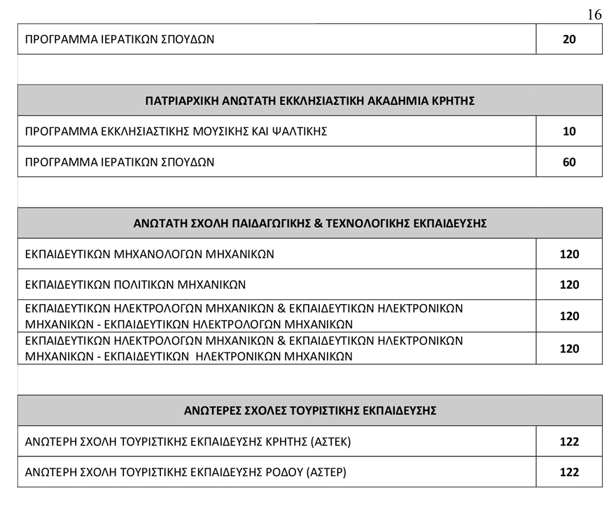 Πανελλαδικές 2019: 78.335 φέτος οι εισακτέοι στα Πανεπιστήμια