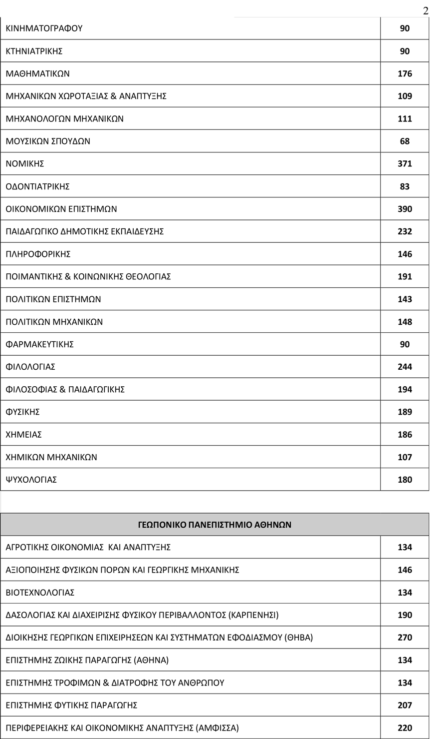 Πανελλαδικές 2019: 78.335 φέτος οι εισακτέοι στα Πανεπιστήμια