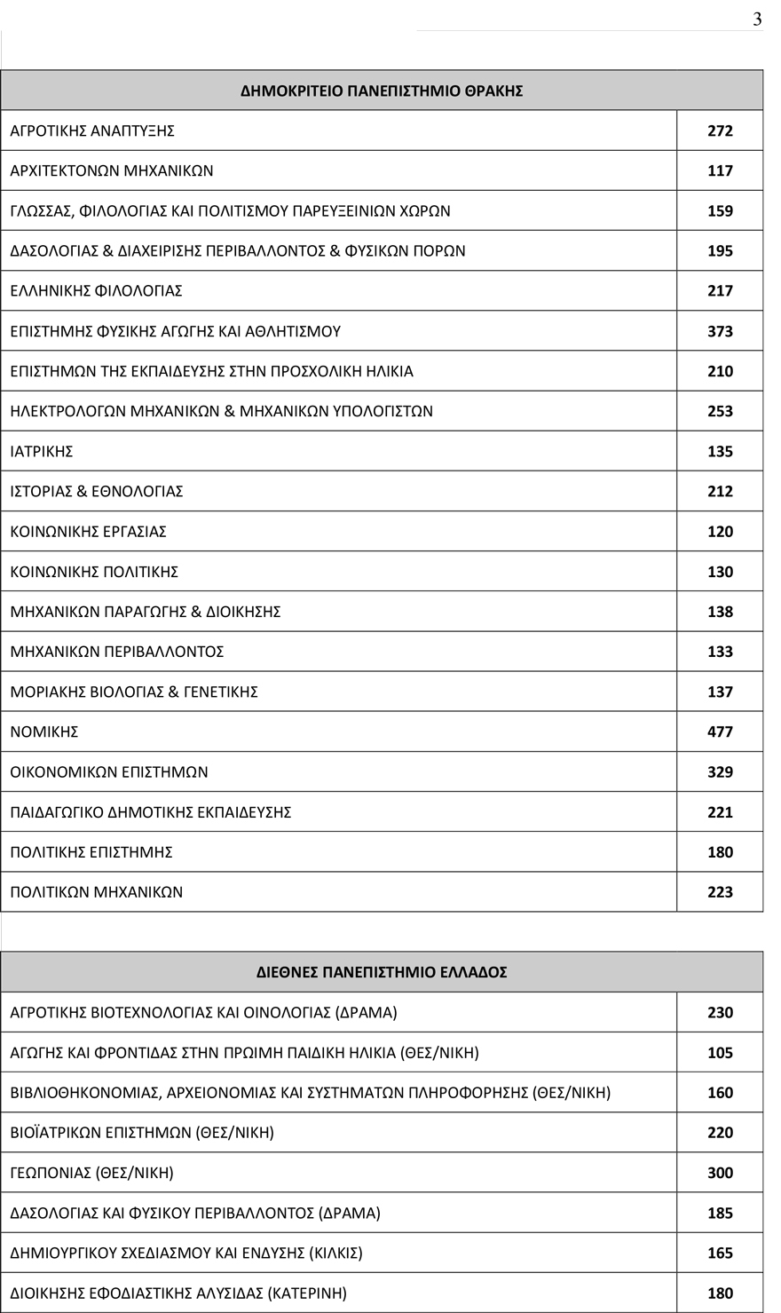 Πανελλαδικές 2019: 78.335 φέτος οι εισακτέοι στα Πανεπιστήμια