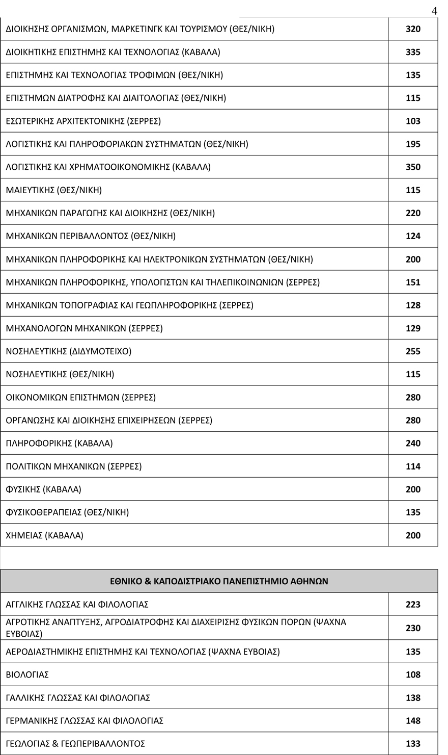 Πανελλαδικές 2019: 78.335 φέτος οι εισακτέοι στα Πανεπιστήμια