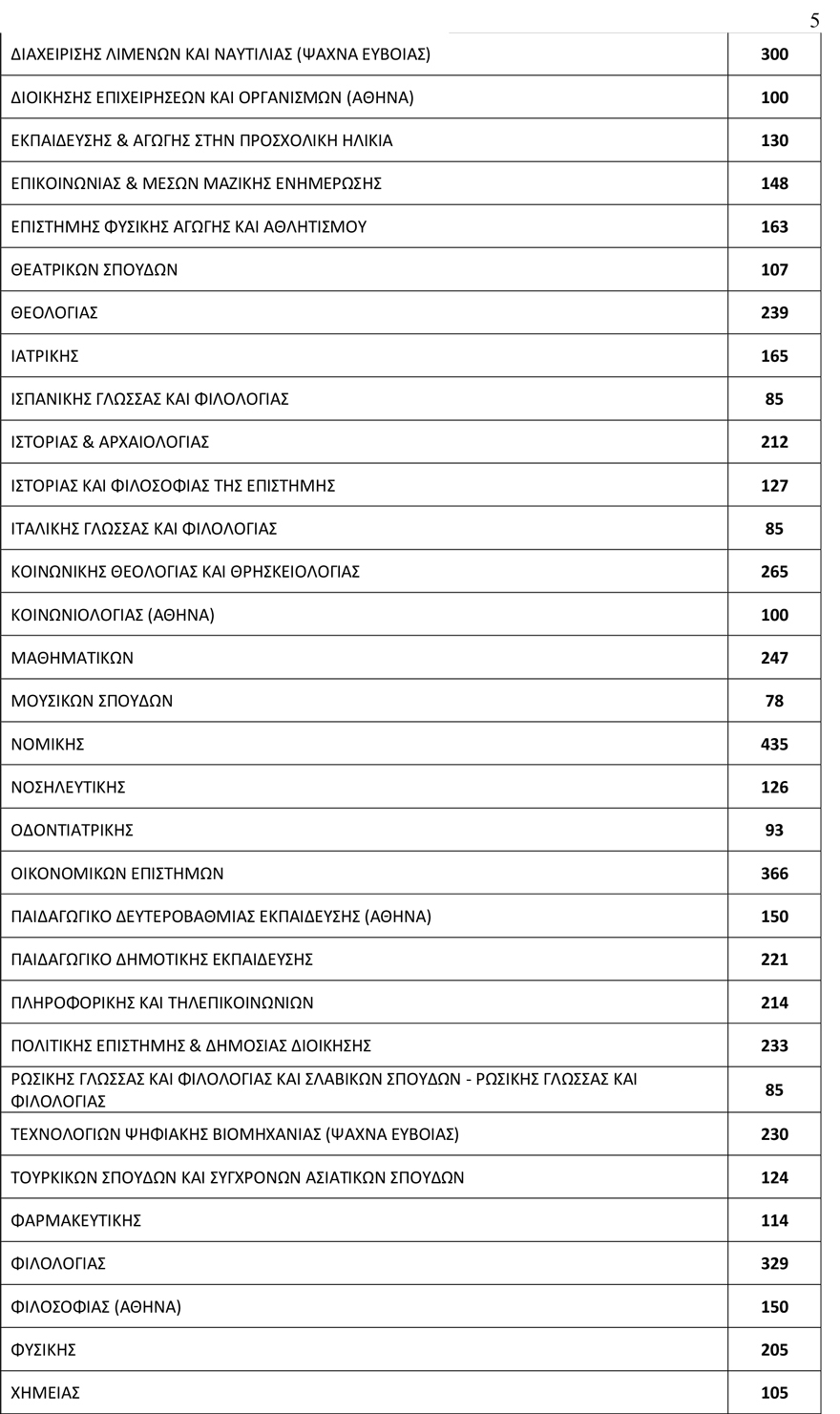 Πανελλαδικές 2019: 78.335 φέτος οι εισακτέοι στα Πανεπιστήμια