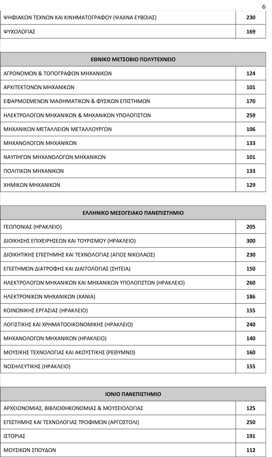 Πανελλαδικές 2019: 78.335 φέτος οι εισακτέοι στα Πανεπιστήμια