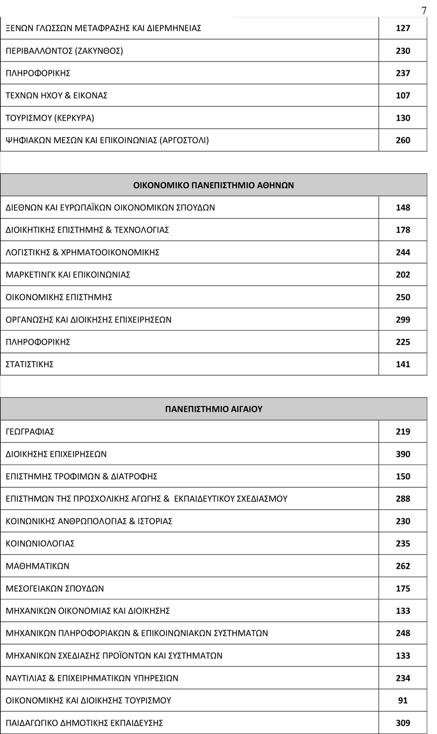 Πανελλαδικές 2019: 78.335 φέτος οι εισακτέοι στα Πανεπιστήμια