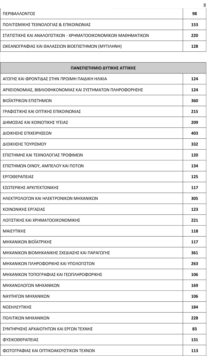 Πανελλαδικές 2019: 78.335 φέτος οι εισακτέοι στα Πανεπιστήμια