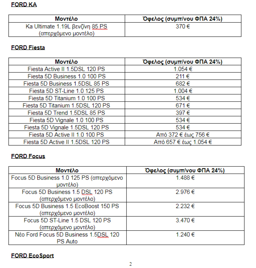 Ford Blue Days: Αποκτήστε το Ford των ονείρων σας