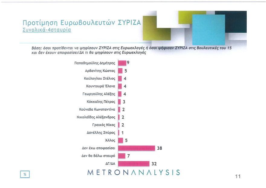 Ευρωεκλογές 2019 - Νέα δημοσκόπηση: Μπροστά με 7,2 μονάδες η ΝΔ έναντι του ΣΥΡΙΖΑ