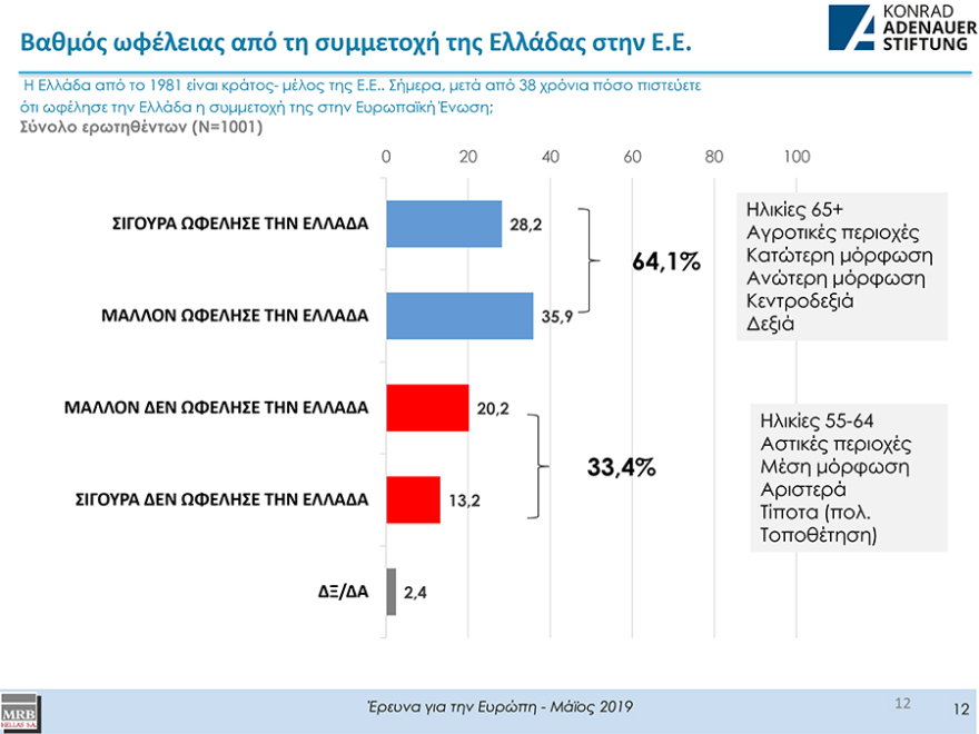 Οι Έλληνες πιστεύουν ότι η ΕΕ βγήκε περισσότερο ωφελημένη από τη συμμετοχή της Ελλάδας