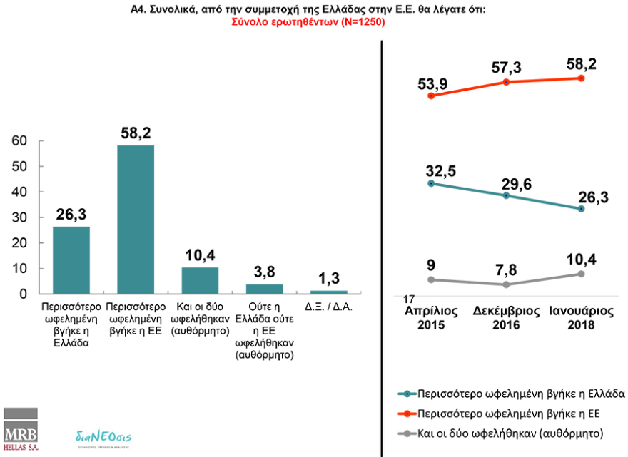 Οι Έλληνες πιστεύουν ότι η ΕΕ βγήκε περισσότερο ωφελημένη από τη συμμετοχή της Ελλάδας