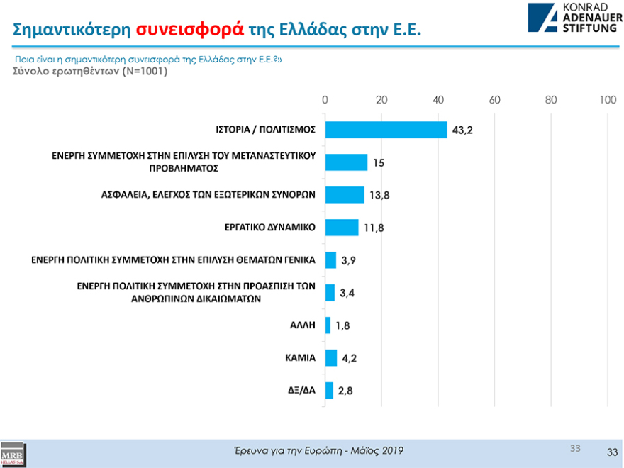 Οι Έλληνες πιστεύουν ότι η ΕΕ βγήκε περισσότερο ωφελημένη από τη συμμετοχή της Ελλάδας