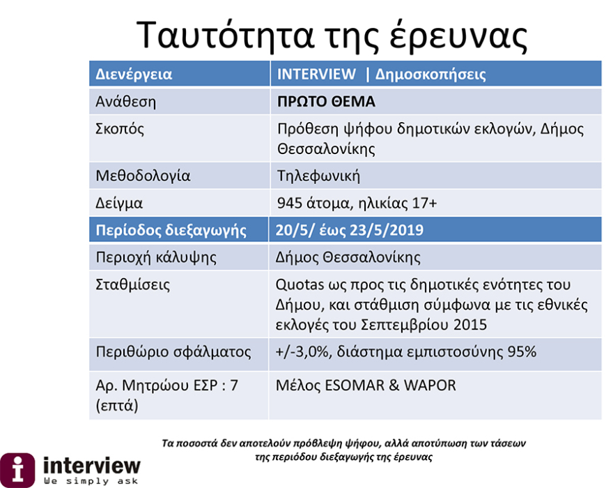 Νέα δημοσκόπηση για τη Θεσσαλονίκη: «Παλεύει» για την τρίτη θέση η Νοτοπούλου