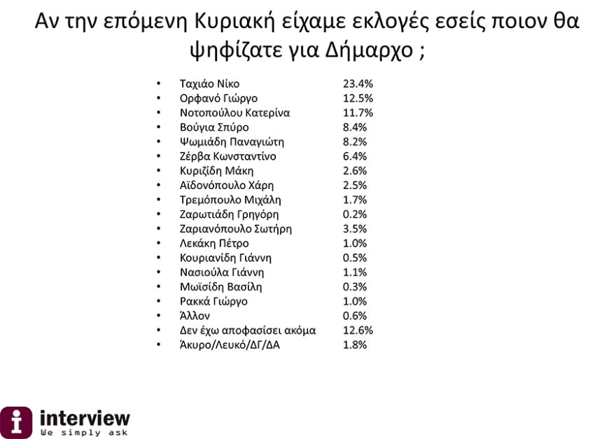 Νέα δημοσκόπηση για τη Θεσσαλονίκη: «Παλεύει» για την τρίτη θέση η Νοτοπούλου