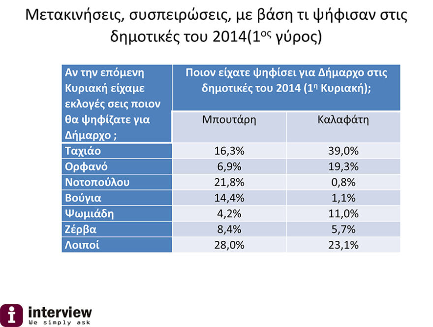Νέα δημοσκόπηση για τη Θεσσαλονίκη: «Παλεύει» για την τρίτη θέση η Νοτοπούλου