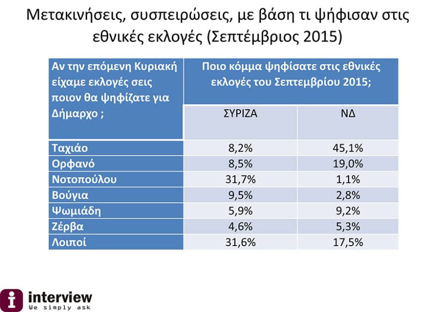 Νέα δημοσκόπηση για τη Θεσσαλονίκη: «Παλεύει» για την τρίτη θέση η Νοτοπούλου