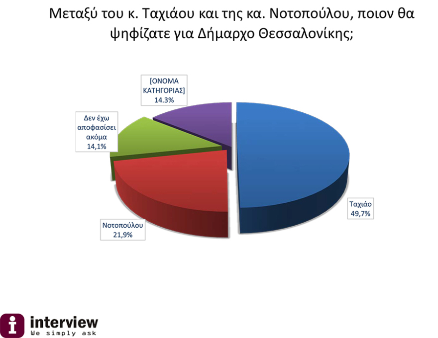 Νέα δημοσκόπηση για τη Θεσσαλονίκη: «Παλεύει» για την τρίτη θέση η Νοτοπούλου