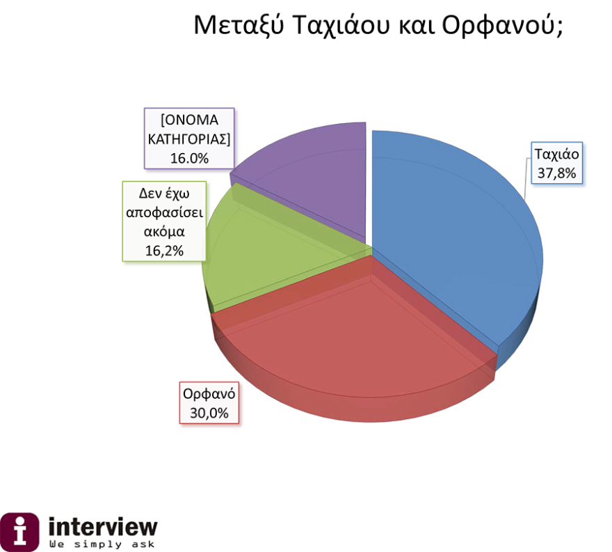 Νέα δημοσκόπηση για τη Θεσσαλονίκη: «Παλεύει» για την τρίτη θέση η Νοτοπούλου