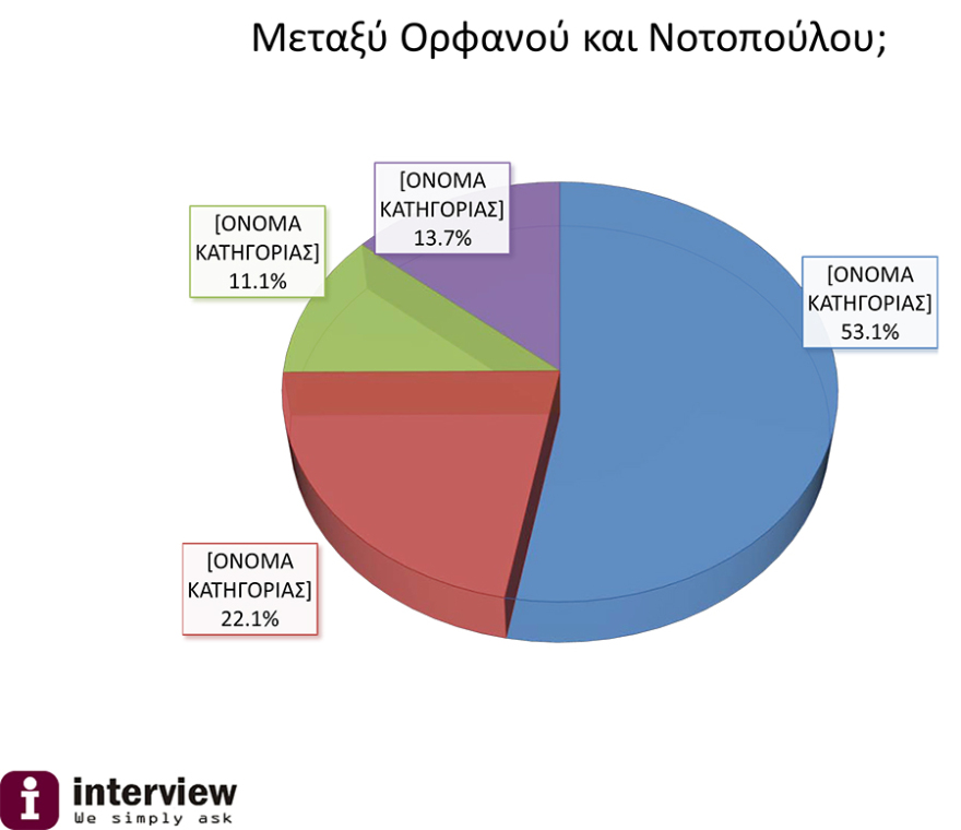 Νέα δημοσκόπηση για τη Θεσσαλονίκη: «Παλεύει» για την τρίτη θέση η Νοτοπούλου