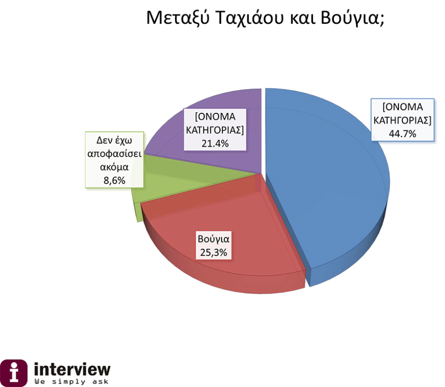 Νέα δημοσκόπηση για τη Θεσσαλονίκη: «Παλεύει» για την τρίτη θέση η Νοτοπούλου