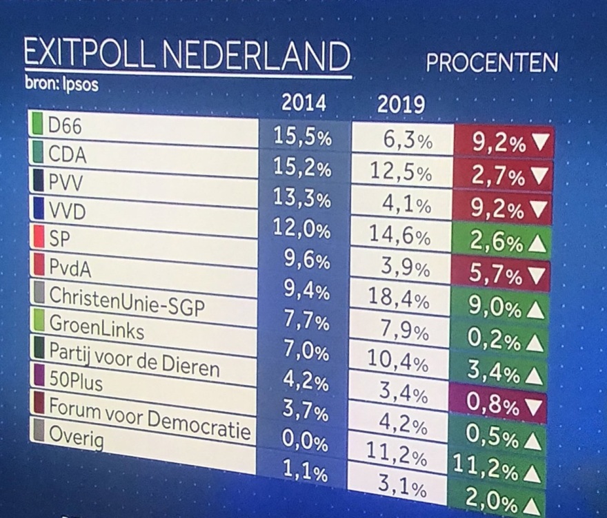Ολλανδία-ευρωεκλογές: Νίκη-έκπληξη του Εργατικού Κόμματος δείχνει έξιτ πολ