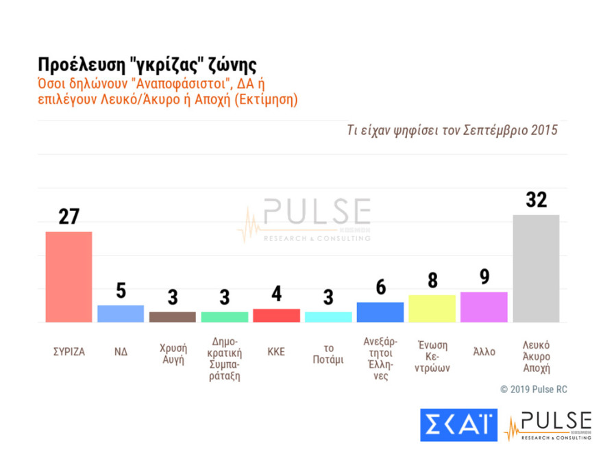 Δημοσκόπηση: Προβάδισμα 7 μονάδων της ΝΔ έναντι του ΣΥΡΙΖΑ στις ευρωεκλογές