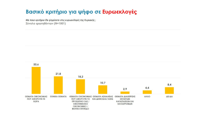 Ευρωεκλογές 2019: Προβάδισμα 7 και 6,5 μονάδων για τη ΝΔ στα δύο τελευταία γκάλοπ πριν τις κάλπες 