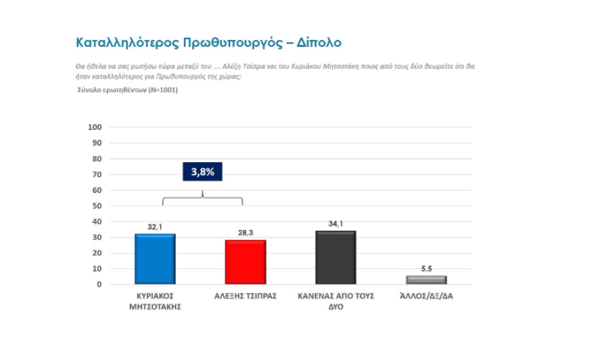 Ευρωεκλογές 2019: Προβάδισμα 7 και 6,5 μονάδων για τη ΝΔ στα δύο τελευταία γκάλοπ πριν τις κάλπες 