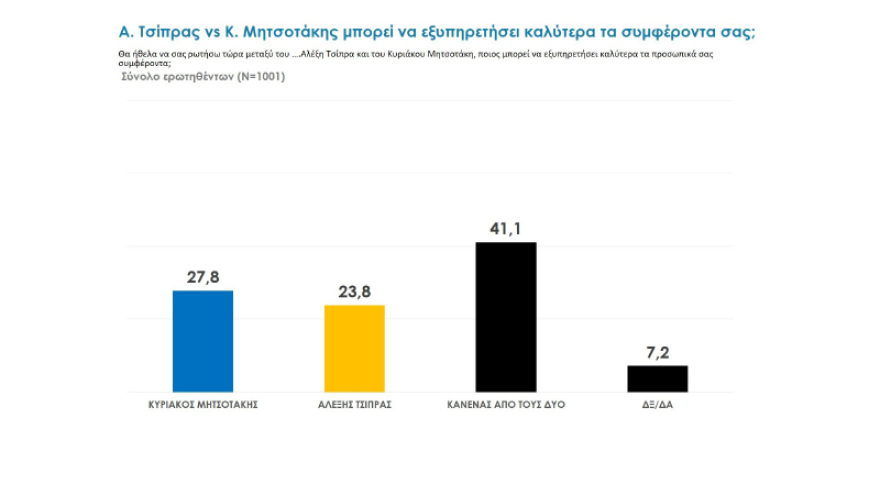 Ευρωεκλογές 2019: Προβάδισμα 7 και 6,5 μονάδων για τη ΝΔ στα δύο τελευταία γκάλοπ πριν τις κάλπες 