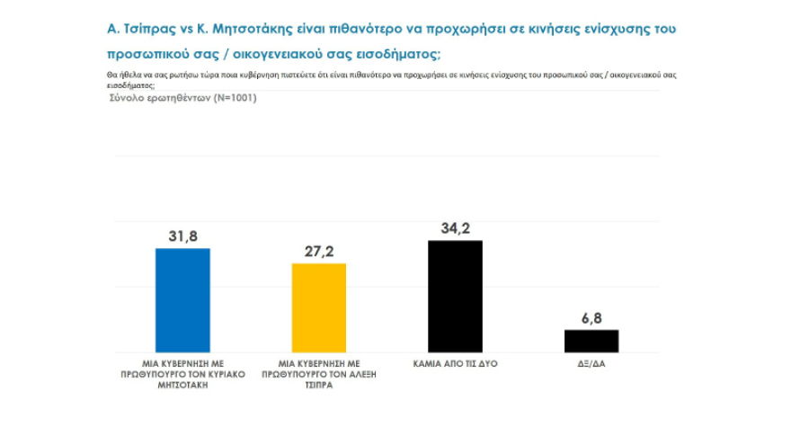 Ευρωεκλογές 2019: Προβάδισμα 7 και 6,5 μονάδων για τη ΝΔ στα δύο τελευταία γκάλοπ πριν τις κάλπες 