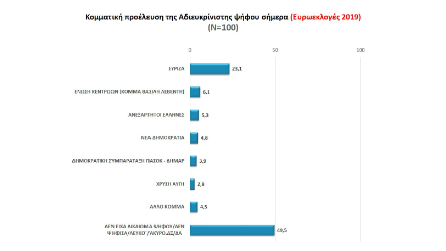 Ευρωεκλογές 2019: Προβάδισμα 7 και 6,5 μονάδων για τη ΝΔ στα δύο τελευταία γκάλοπ πριν τις κάλπες 