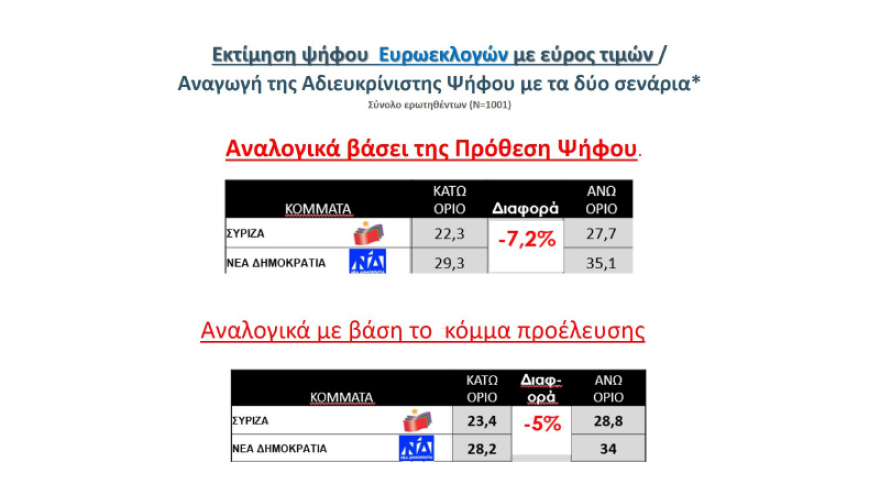 Ευρωεκλογές 2019: Προβάδισμα 7 και 6,5 μονάδων για τη ΝΔ στα δύο τελευταία γκάλοπ πριν τις κάλπες 