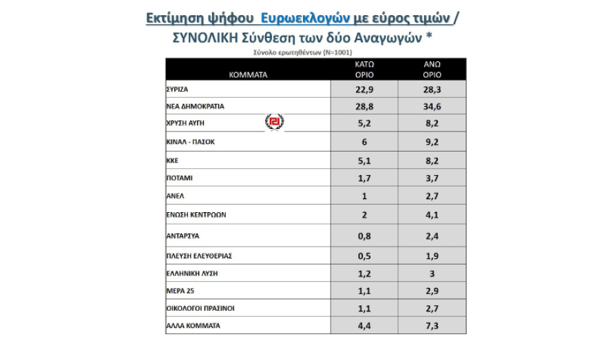 Ευρωεκλογές 2019: Προβάδισμα 7 και 6,5 μονάδων για τη ΝΔ στα δύο τελευταία γκάλοπ πριν τις κάλπες 