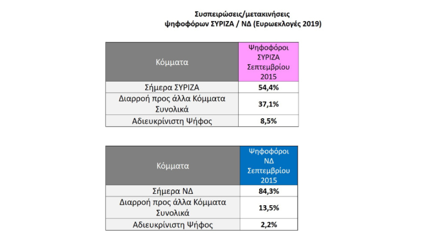 Ευρωεκλογές 2019: Προβάδισμα 7 και 6,5 μονάδων για τη ΝΔ στα δύο τελευταία γκάλοπ πριν τις κάλπες 