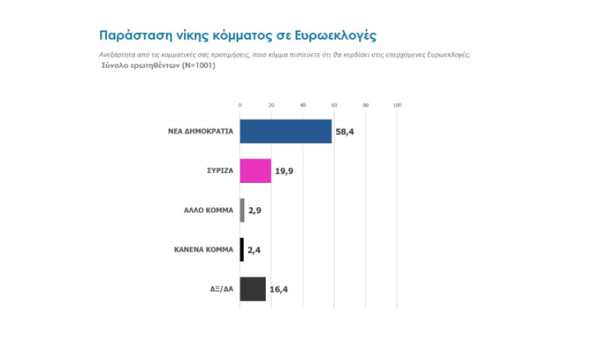 Ευρωεκλογές 2019: Προβάδισμα 7 και 6,5 μονάδων για τη ΝΔ στα δύο τελευταία γκάλοπ πριν τις κάλπες 