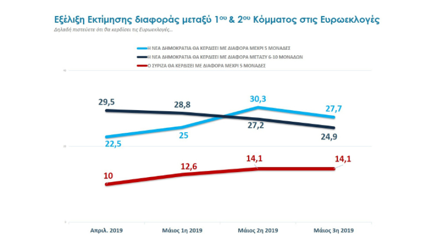 Ευρωεκλογές 2019: Προβάδισμα 7 και 6,5 μονάδων για τη ΝΔ στα δύο τελευταία γκάλοπ πριν τις κάλπες 