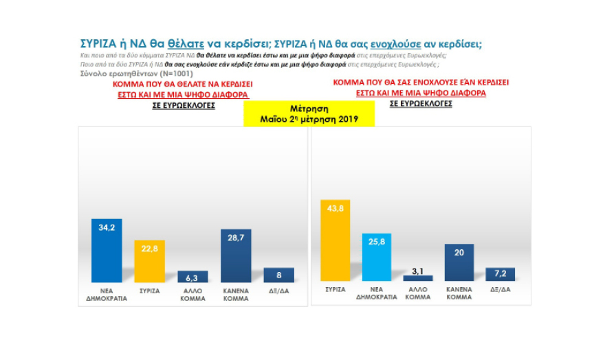Ευρωεκλογές 2019: Προβάδισμα 7 και 6,5 μονάδων για τη ΝΔ στα δύο τελευταία γκάλοπ πριν τις κάλπες 