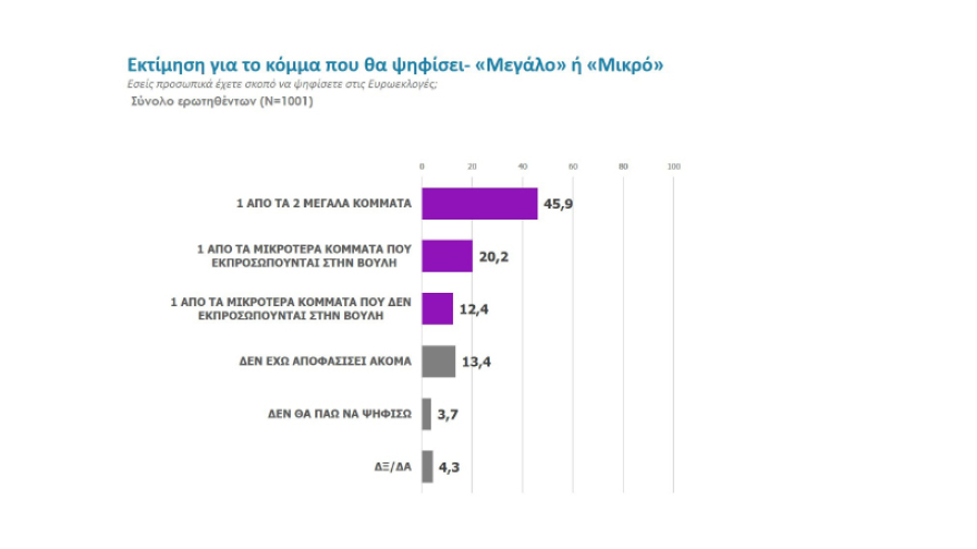 Ευρωεκλογές 2019: Προβάδισμα 7 και 6,5 μονάδων για τη ΝΔ στα δύο τελευταία γκάλοπ πριν τις κάλπες 