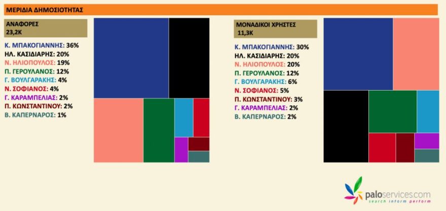 Έρευνα της Palo: Προηγείται ο Μπακογιάννης στη μάχη των social media - Πρώτη σε αρνητικές αναφορές η Δούρου 