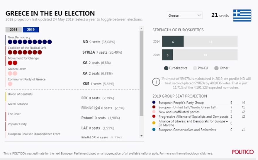 Politico για ευρωεκλογές 2019: Κατά 8,6 μονάδες προηγείται η ΝΔ έναντι του ΣΥΡΙΖΑ 