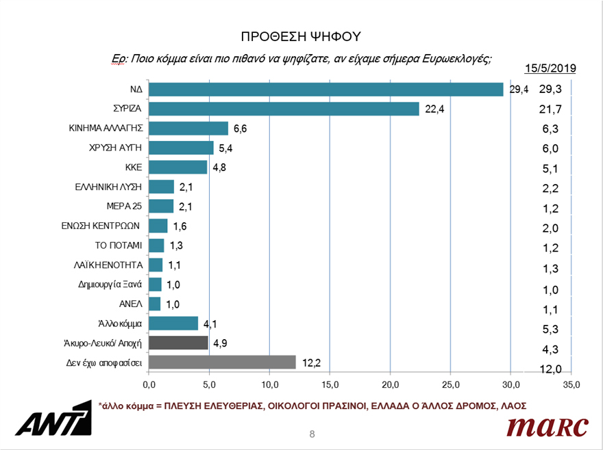 Γκάλοπ: Αυτά είναι τα τελευταία συμπεράσματα