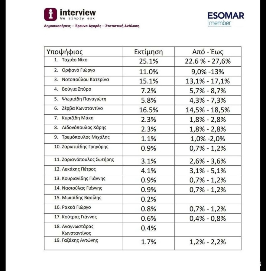 Μέτρηση από τα exit poll για Θεσσαλονίκη: Πρώτος ο Ταχιάος, δεύτερος ο Ζέρβας 
