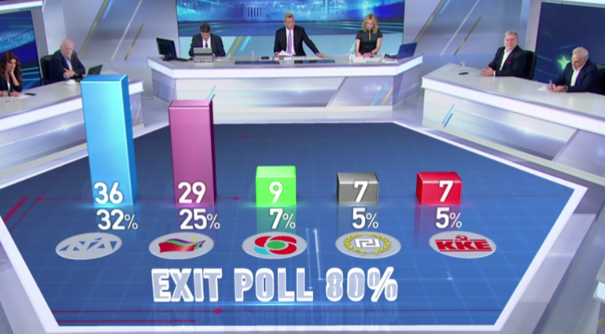 Exit poll: Η ΝΔ 8,5 μονάδες μπροστά από τον ΣΥΡΙΖΑ