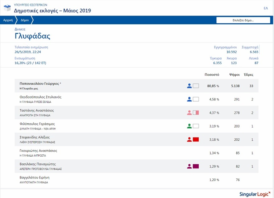 Γλυφάδα: Ο Γιώργος Παπανικολάου πρώτος με 80,85%