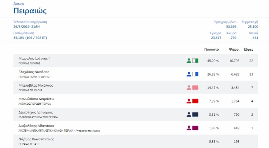 Δήμος Πειραιά: Με 45,2% μπροστά ο Μώραλης - Στη δεύτερη θέση ο Βλαχάκος