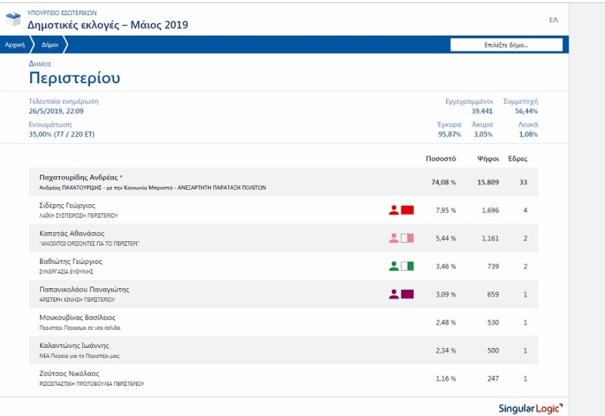 Έγραψε Ιστορια στην Αυτοδιοίκηση ο Παχατουρίδης