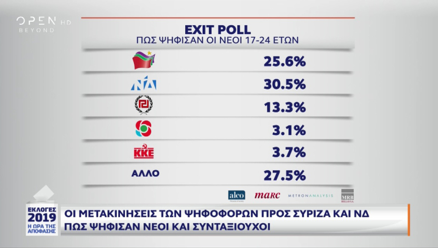 Εκλογές 2019: Αποδοκίμασαν τον ΣΥΡΙΖΑ στην κάλπη οι νέοι 