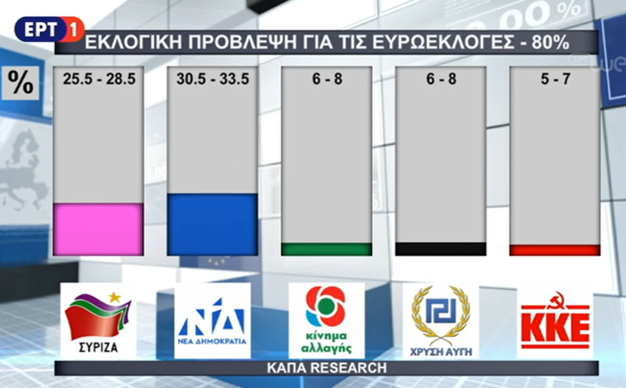 Exit poll: Η ΝΔ 8,5 μονάδες μπροστά από τον ΣΥΡΙΖΑ