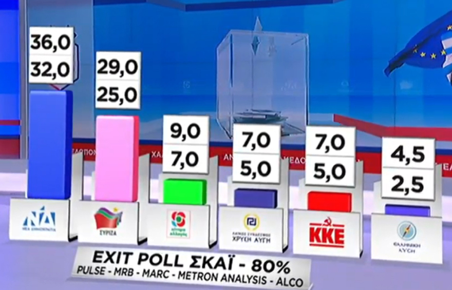 Exit poll: Η ΝΔ 8,5 μονάδες μπροστά από τον ΣΥΡΙΖΑ