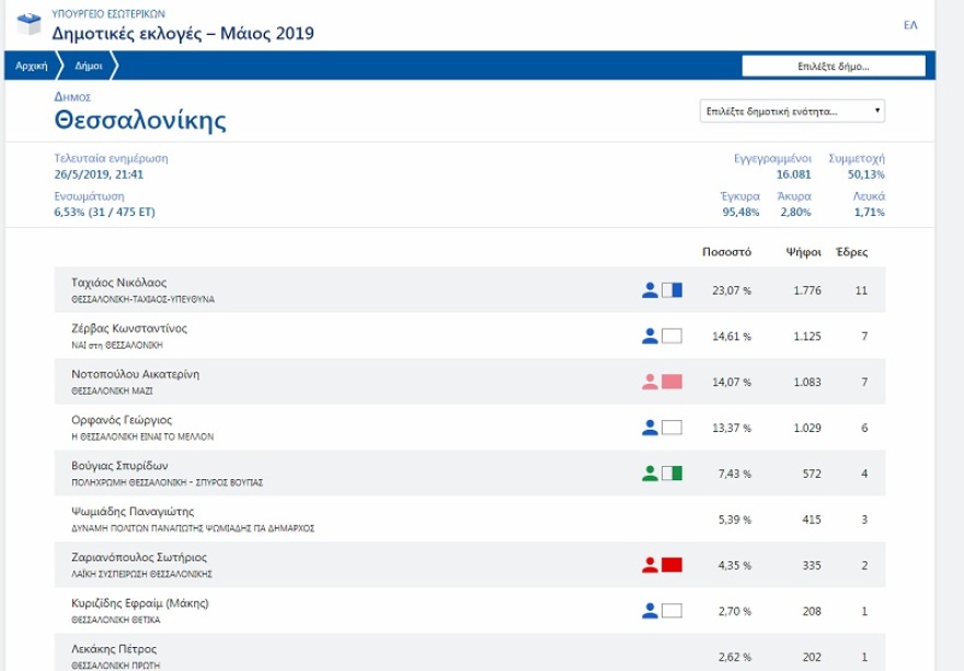 Δήμος Θεσσαλονίκης: Προβάδισμα Ταχιάου – Μάχη Ζέρβα-Νοτοπούλου για τη 2η θέση 