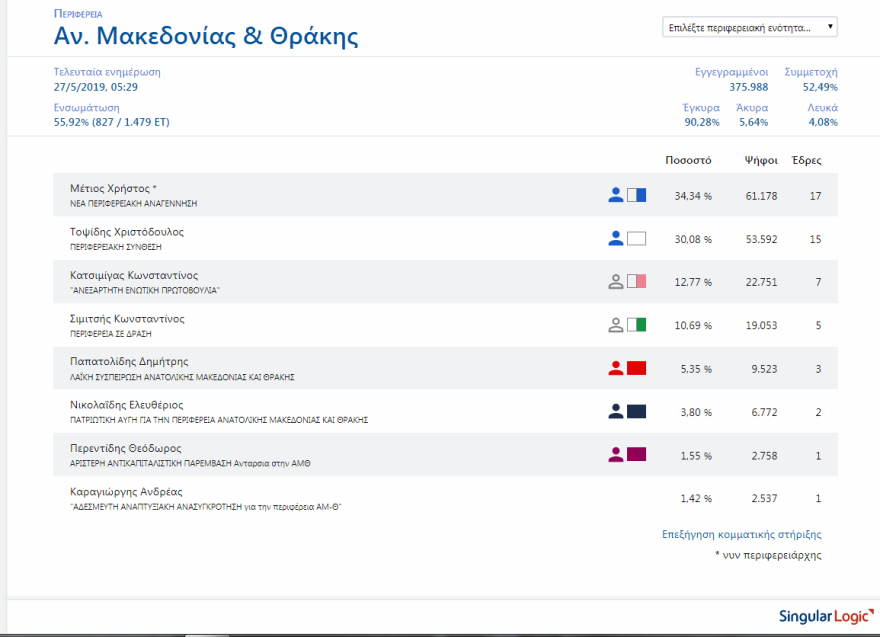 Περιφέρειες: Καθαρή επικράτηση της ΝΔ σε 11 από τις 13 